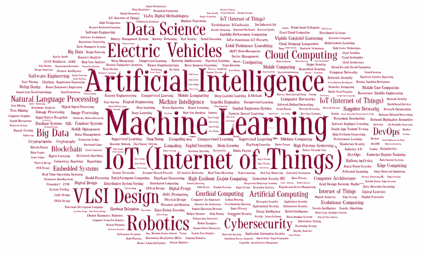 Skills word cloud